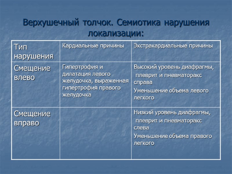 Верхушечный толчок. Семиотика нарушения локализации: